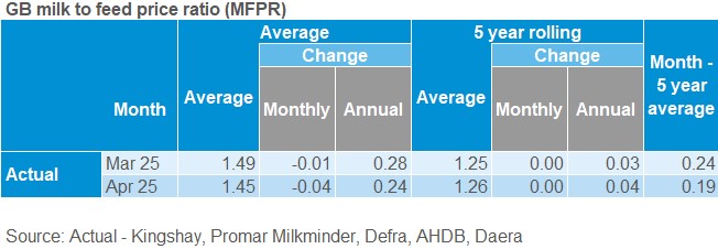 Milk to feed price table